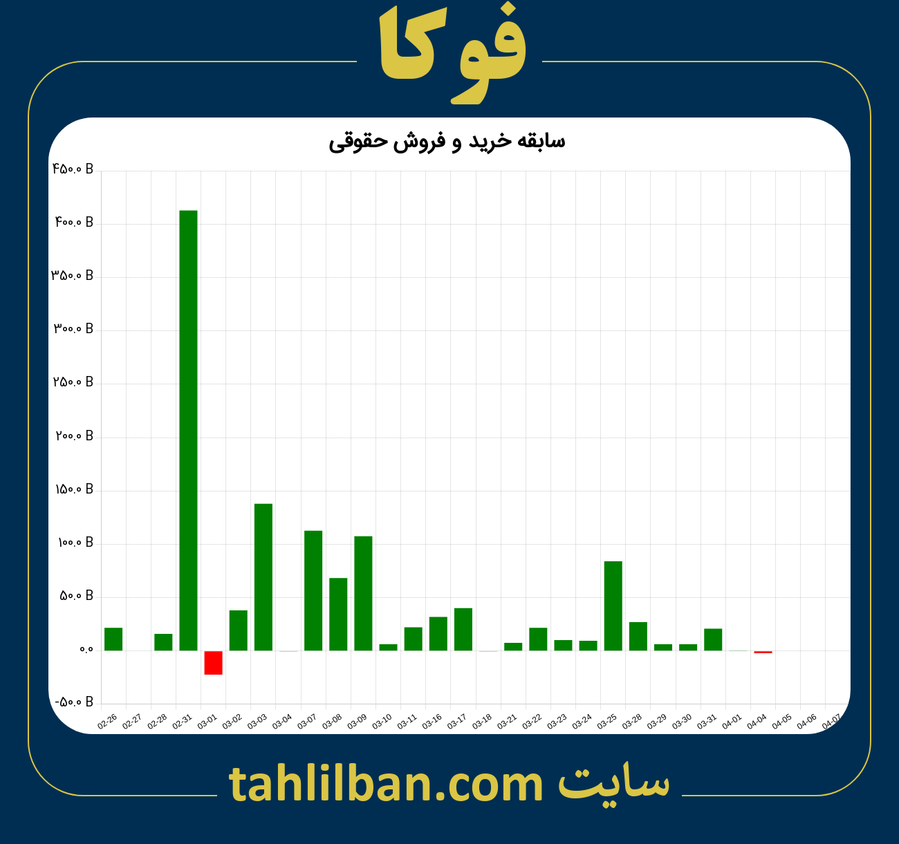 تصویر نمودار خرید و فروش حقوقی