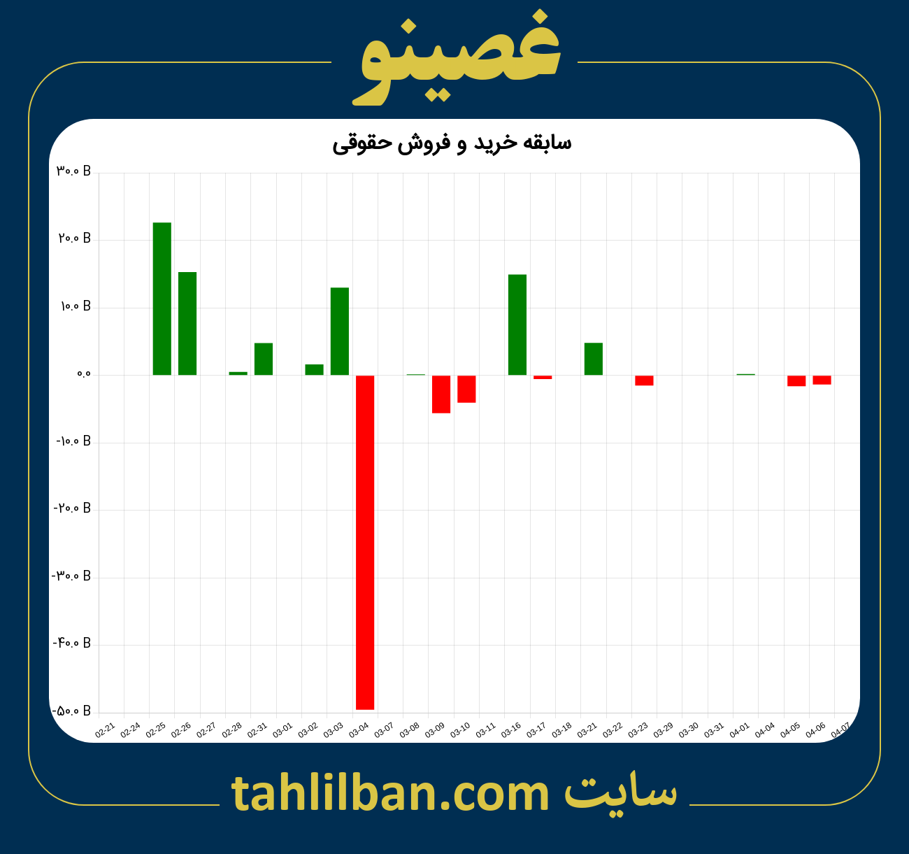 تصویر نمودار خرید و فروش حقوقی