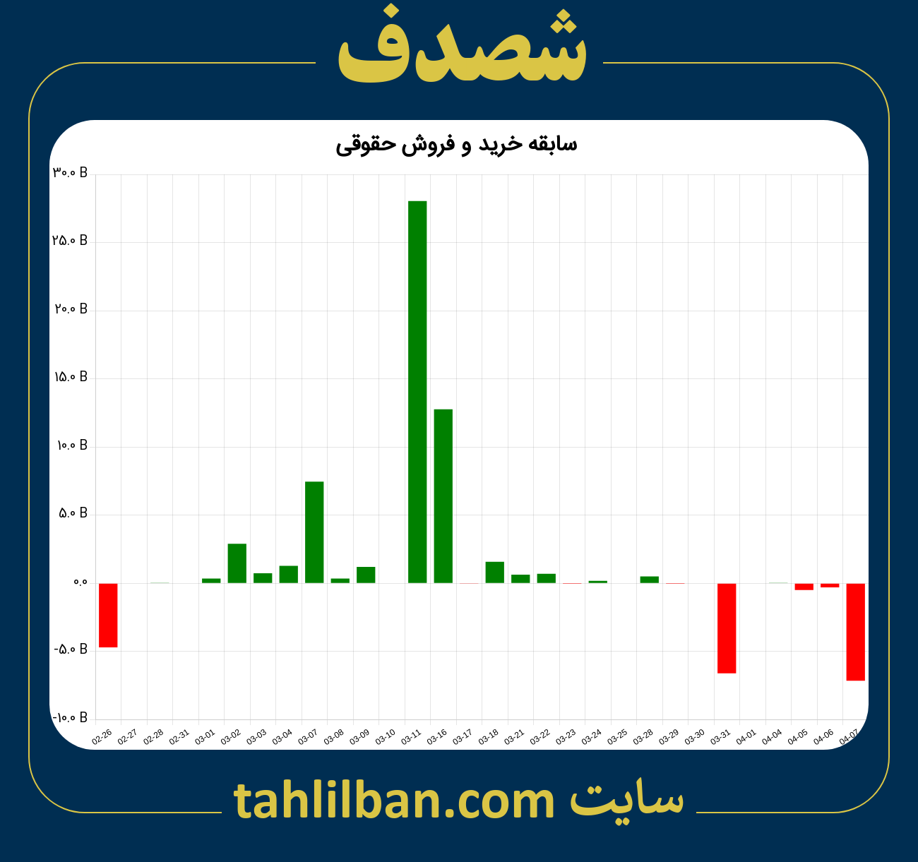 تصویر نمودار خرید و فروش حقوقی