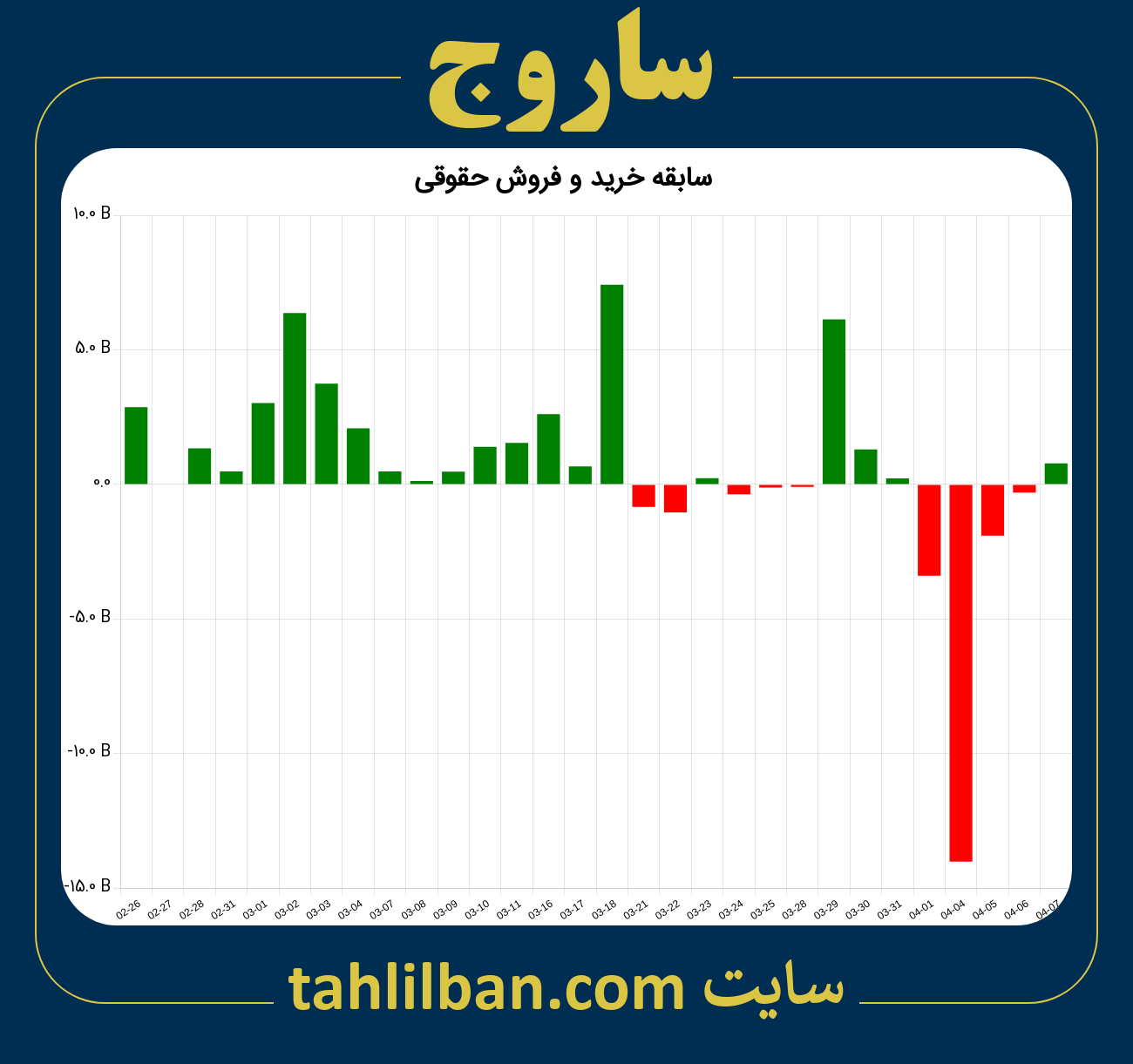 تصویر نمودار خرید و فروش حقوقی