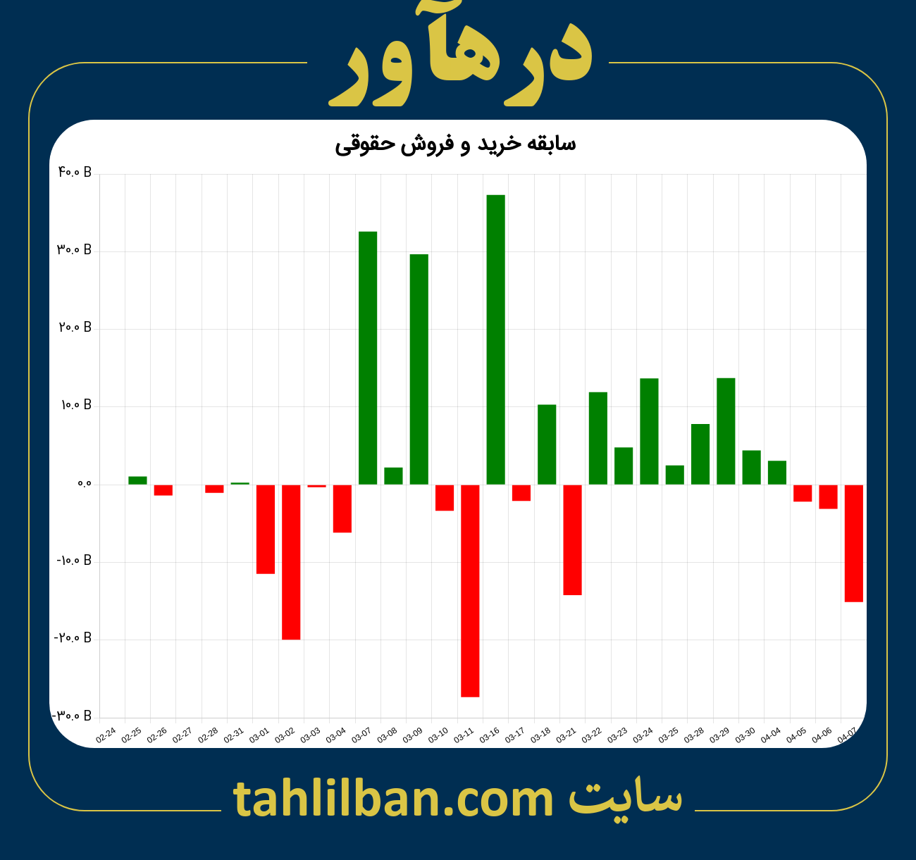 تصویر نمودار خرید و فروش حقوقی