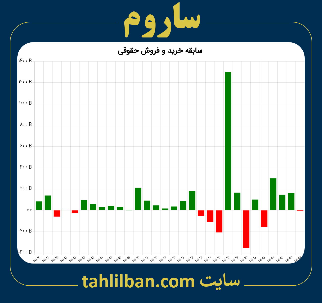 تصویر نمودار خرید و فروش حقوقی