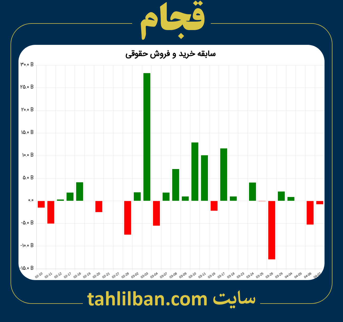 تصویر نمودار خرید و فروش حقوقی