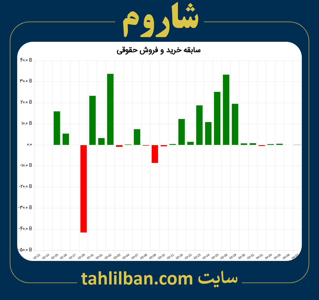 تصویر نمودار خرید و فروش حقوقی