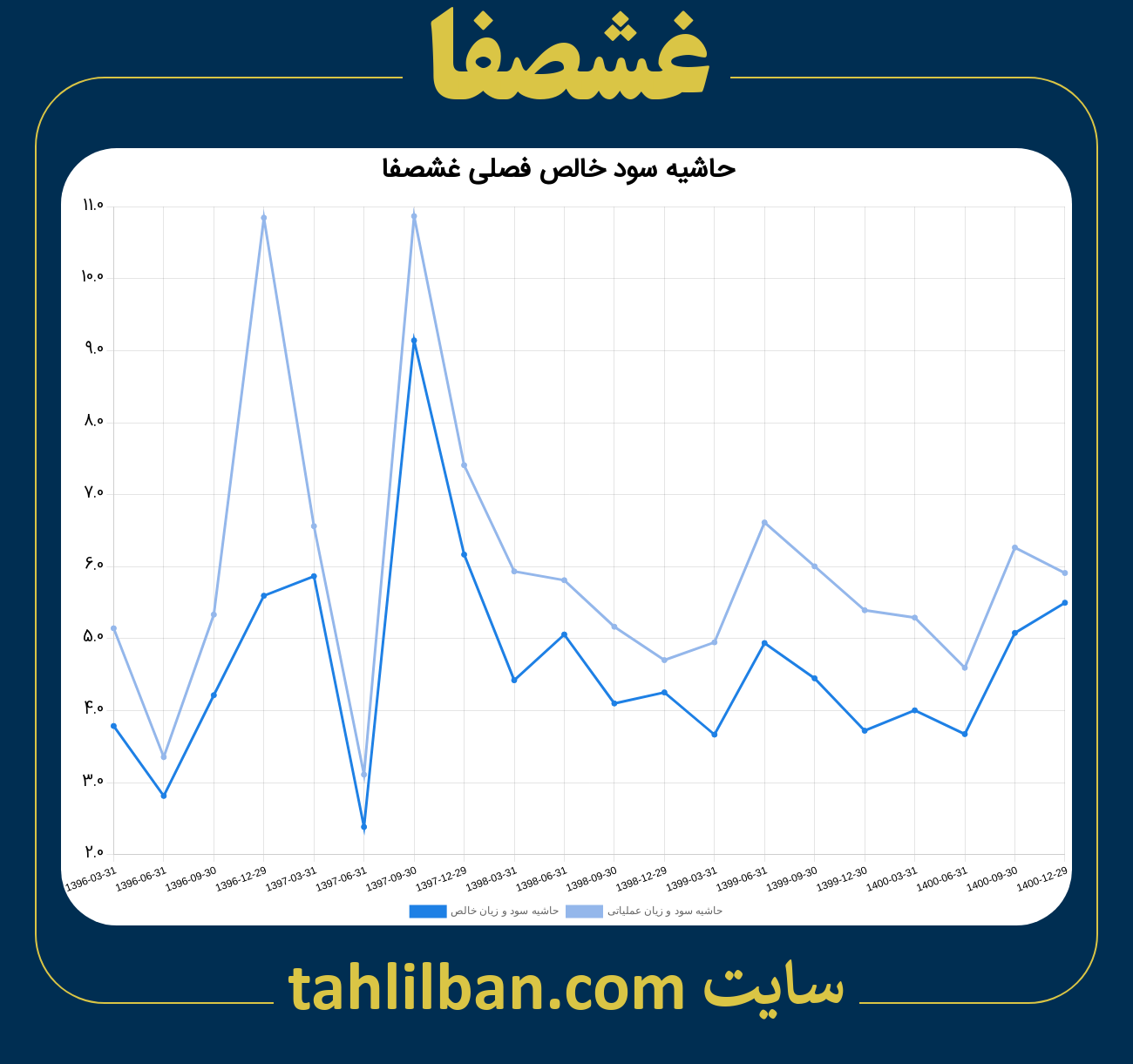 تصویر نمودار حاشیه سود عملیاتی