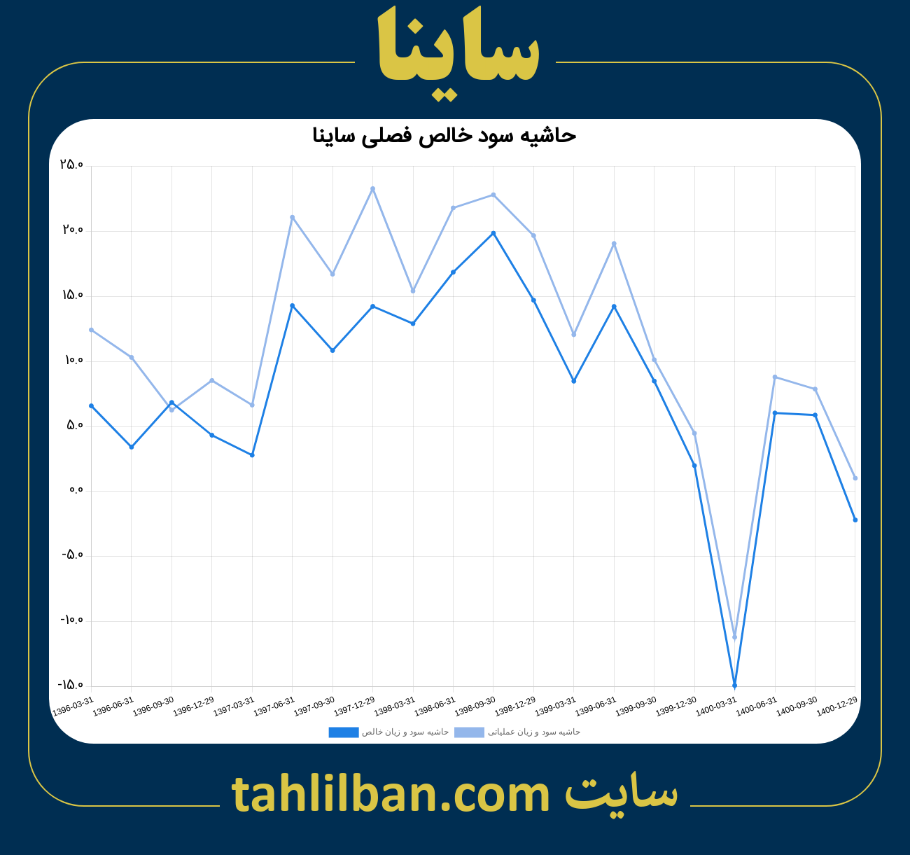 تصویر نمودار حاشیه سود عملیاتی