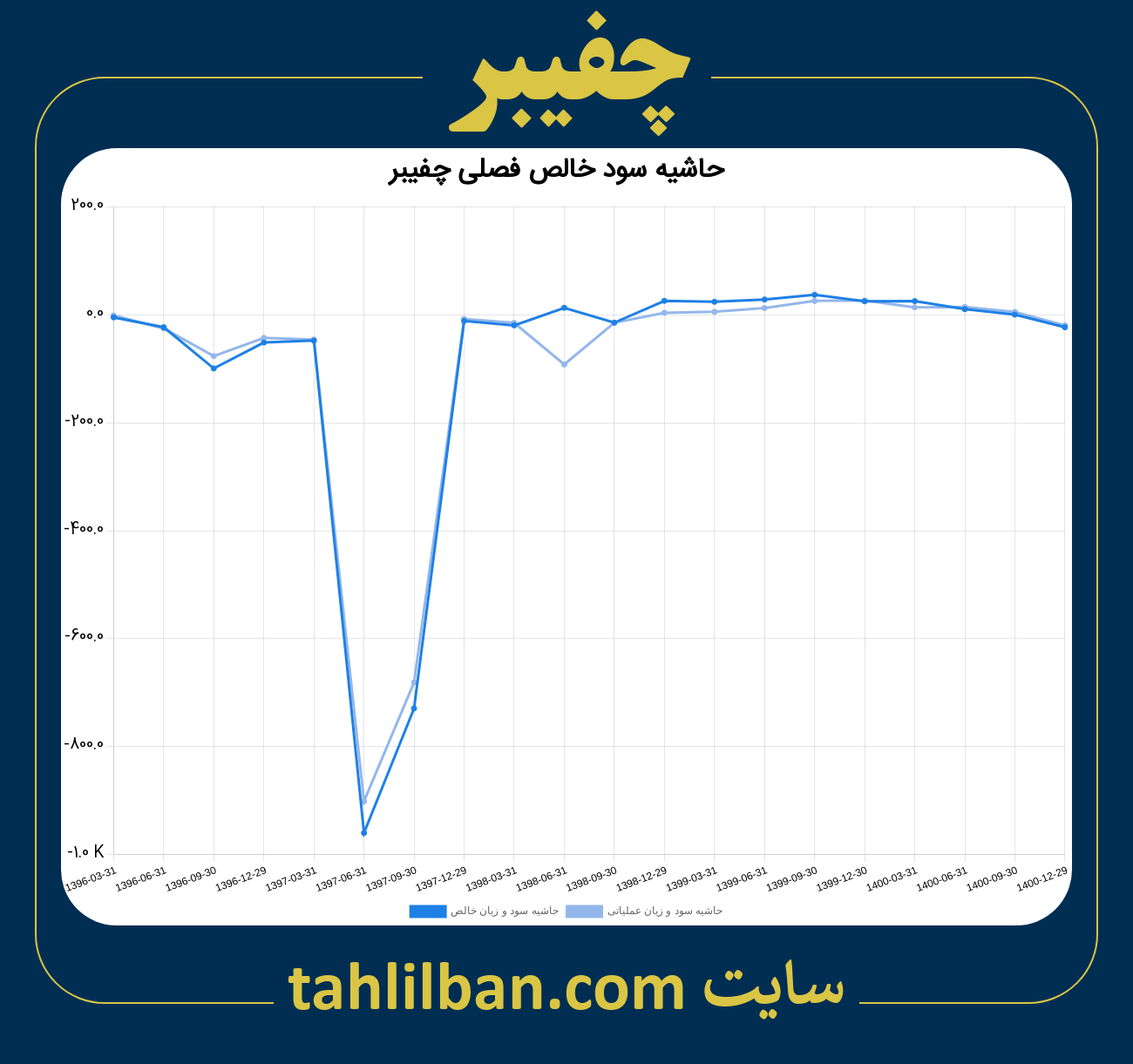 تصویر نمودار حاشیه سود عملیاتی