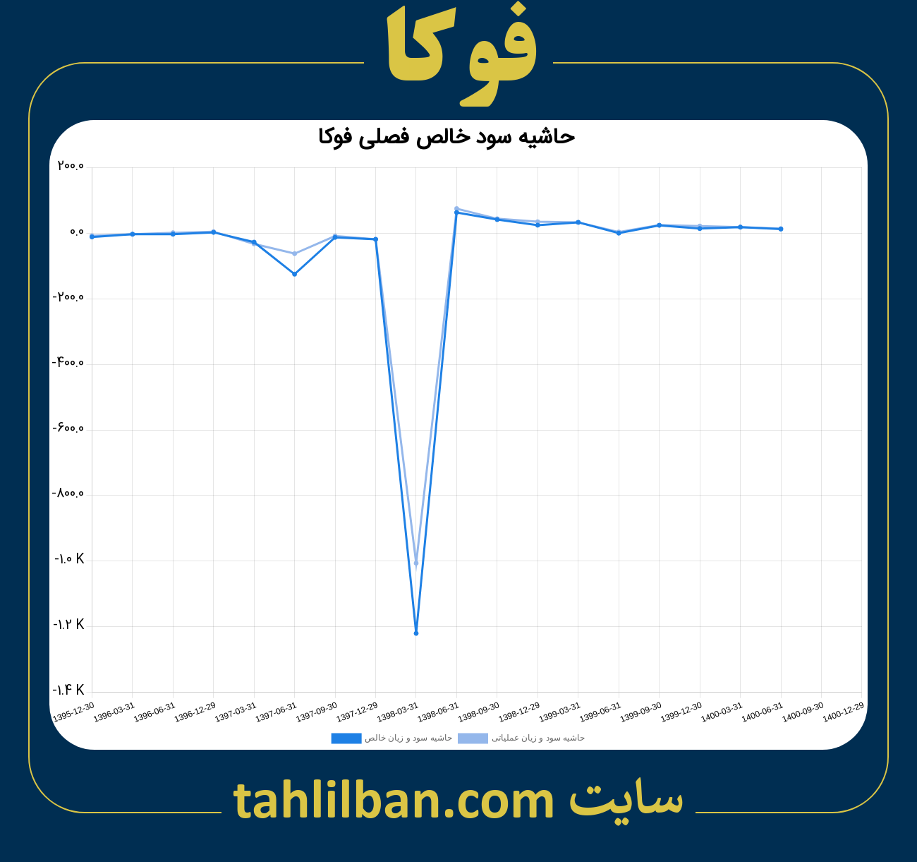 تصویر نمودار حاشیه سود عملیاتی