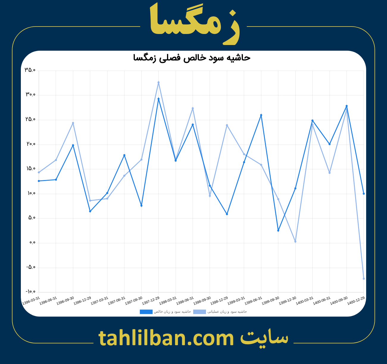 تصویر نمودار حاشیه سود عملیاتی