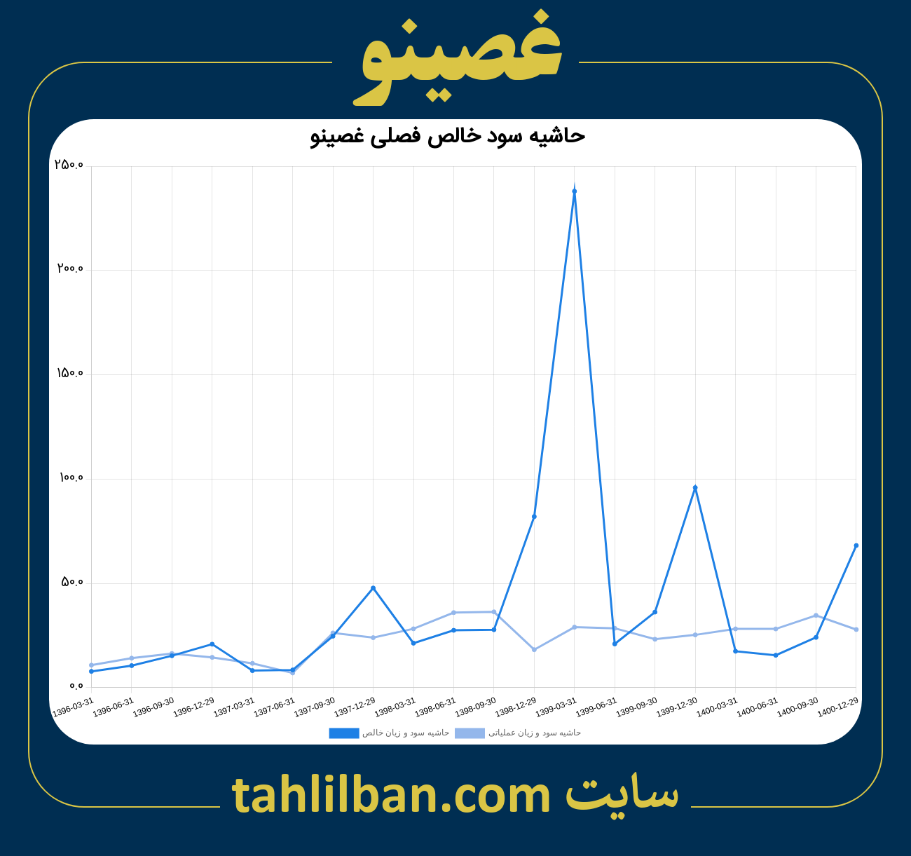 تصویر نمودار حاشیه سود عملیاتی