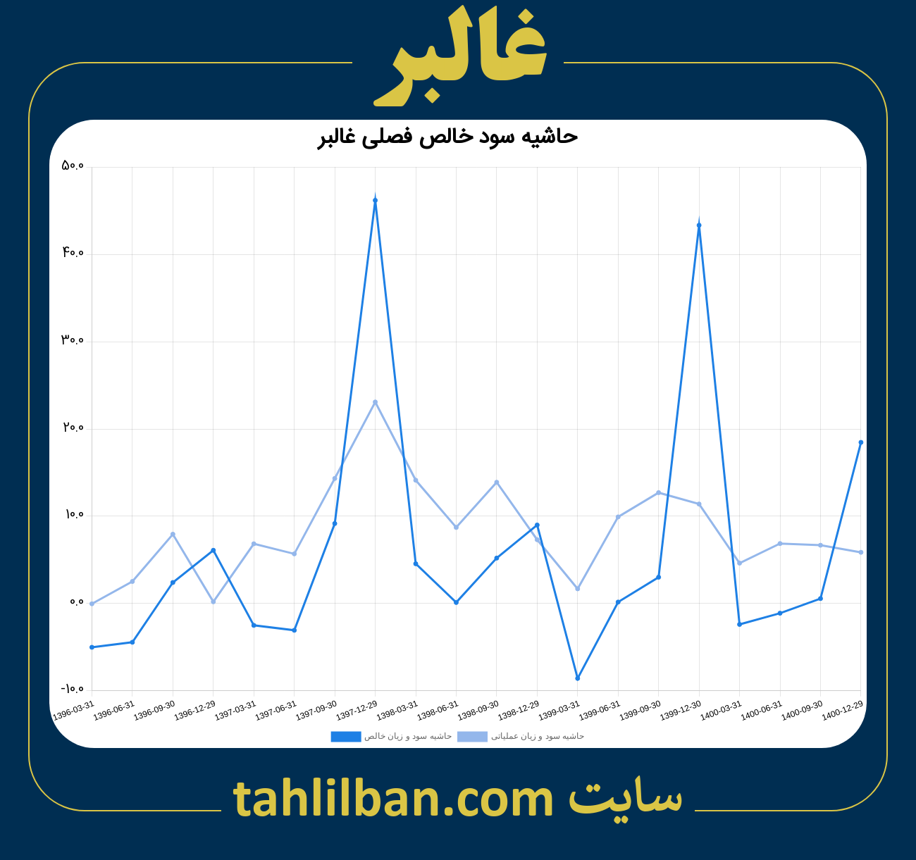 تصویر نمودار حاشیه سود عملیاتی