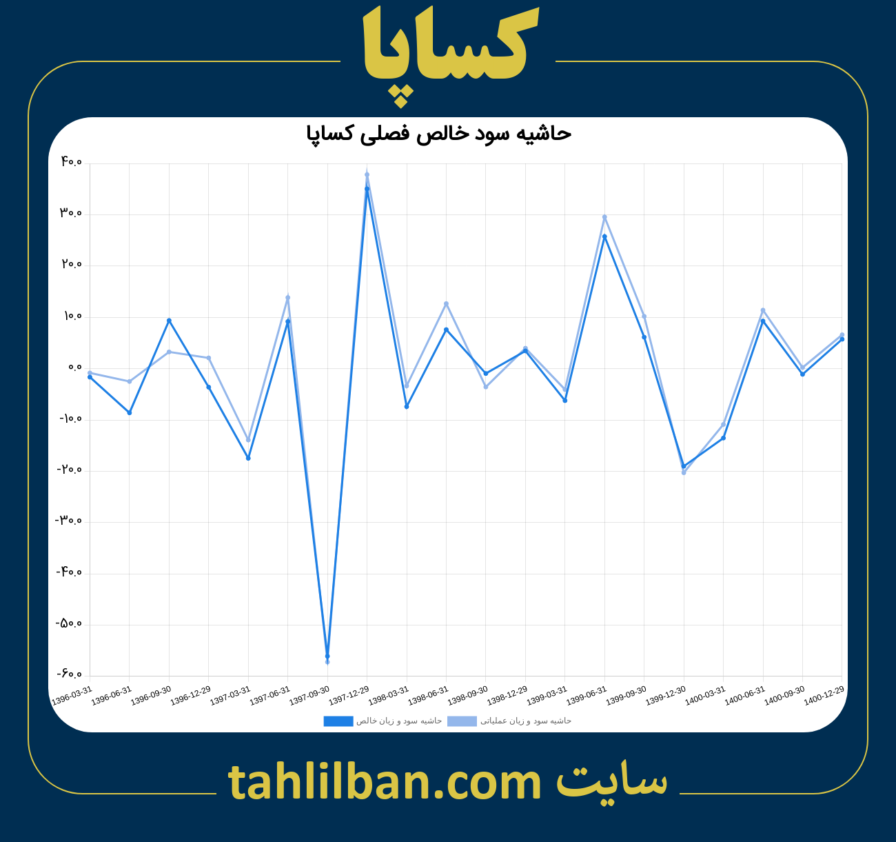 تصویر نمودار حاشیه سود عملیاتی