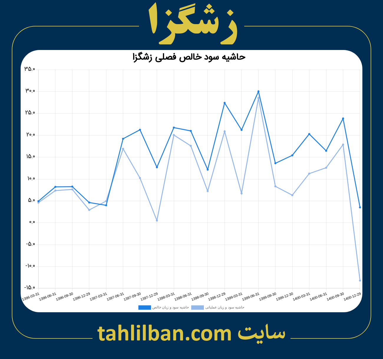 تصویر نمودار حاشیه سود عملیاتی