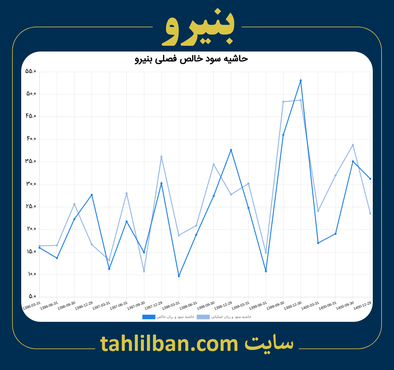 تصویر نمودار حاشیه سود عملیاتی