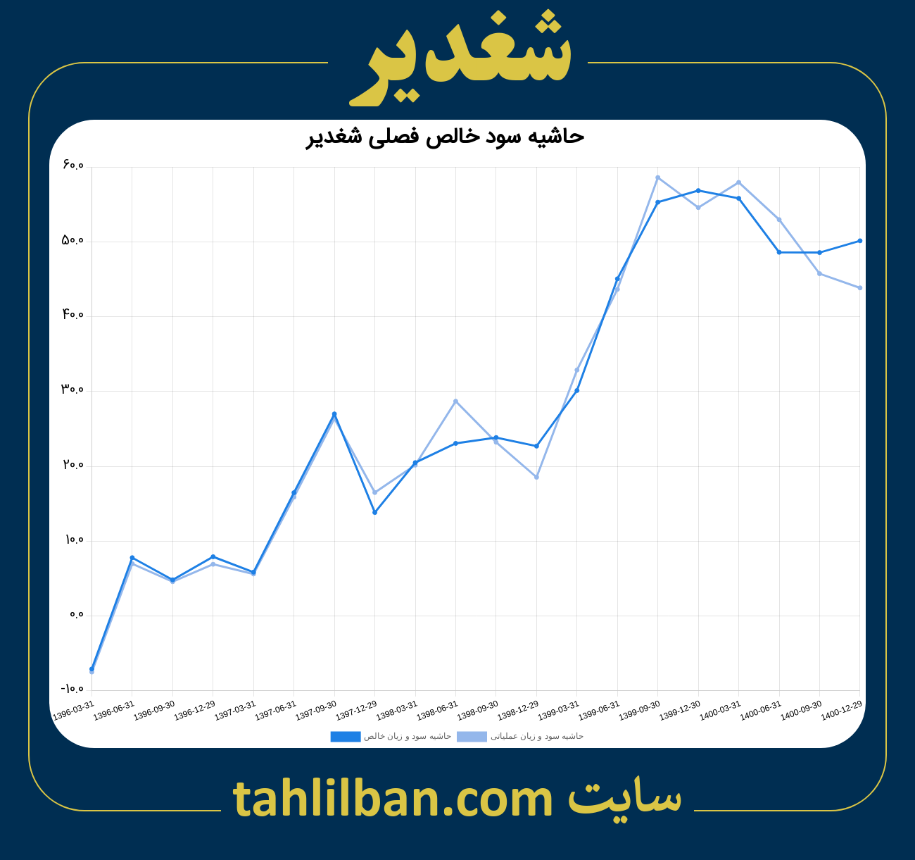 تصویر نمودار حاشیه سود عملیاتی