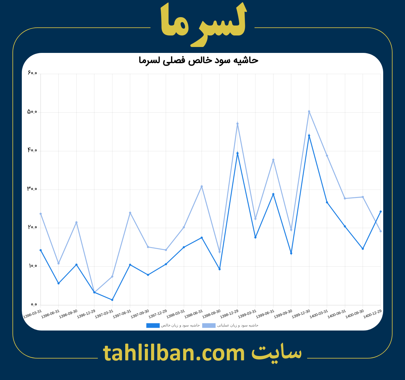 تصویر نمودار حاشیه سود عملیاتی