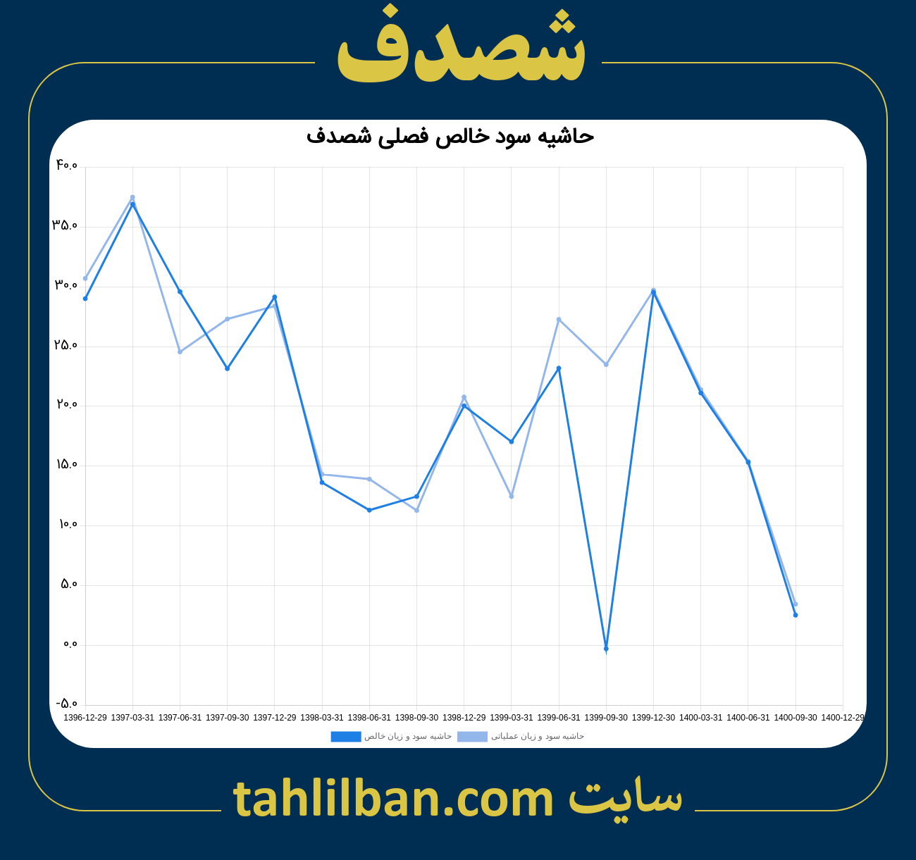 تصویر نمودار حاشیه سود عملیاتی