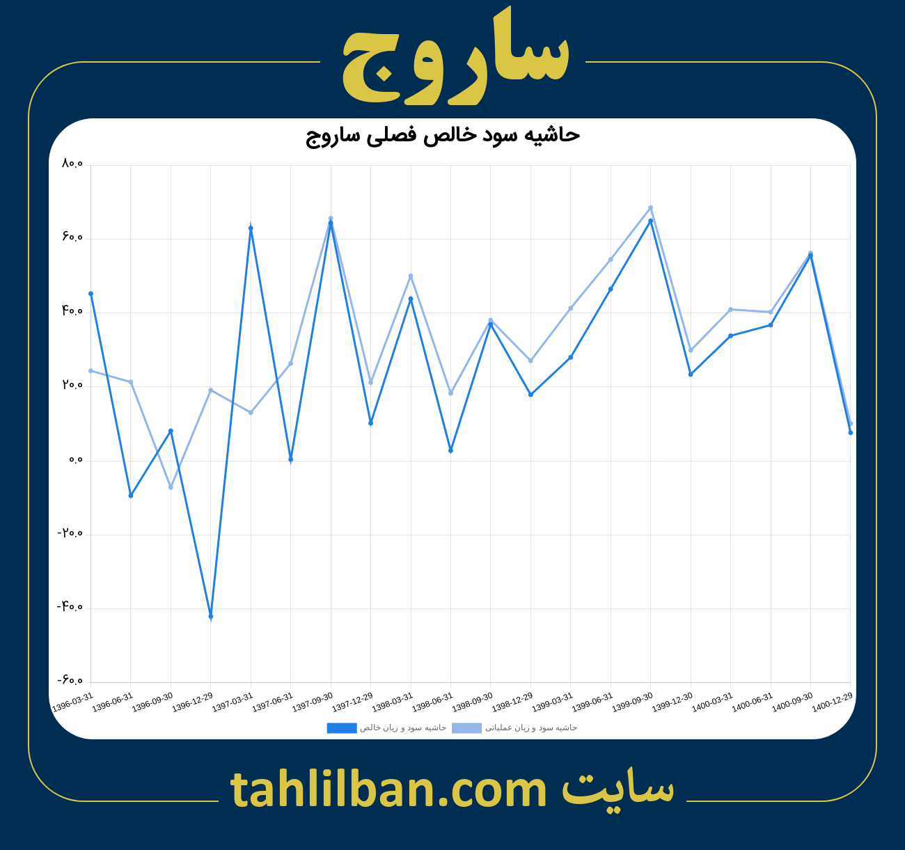 تصویر نمودار حاشیه سود عملیاتی