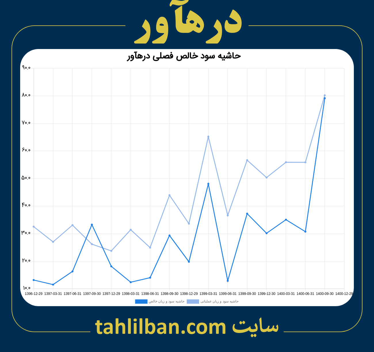 تصویر نمودار حاشیه سود عملیاتی