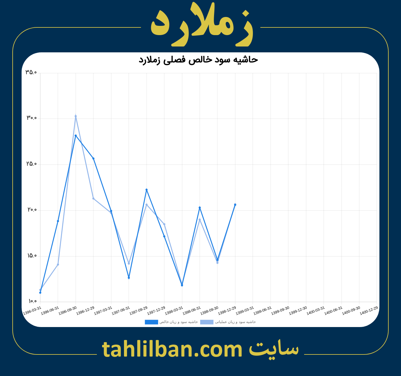 تصویر نمودار حاشیه سود عملیاتی