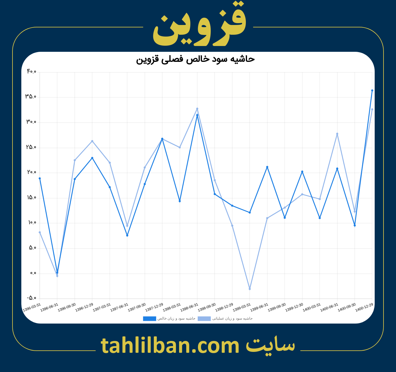 تصویر نمودار حاشیه سود عملیاتی