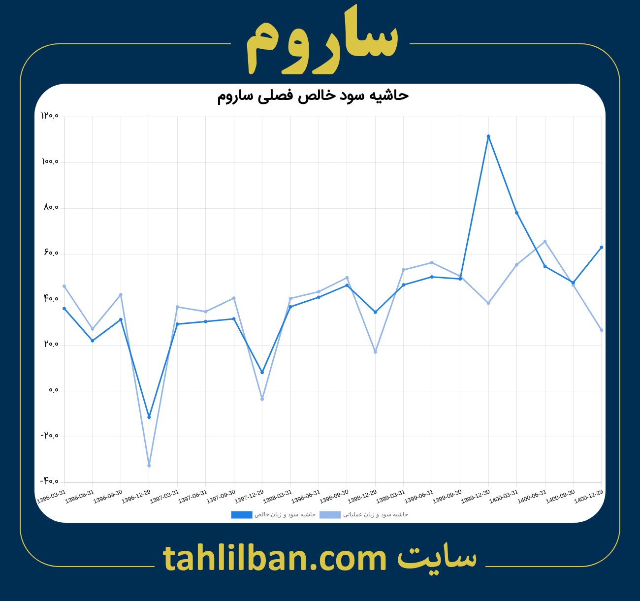 تصویر نمودار حاشیه سود عملیاتی