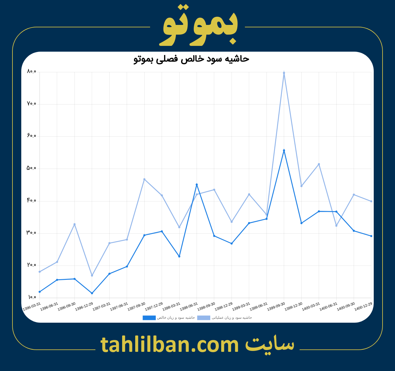 تصویر نمودار حاشیه سود عملیاتی