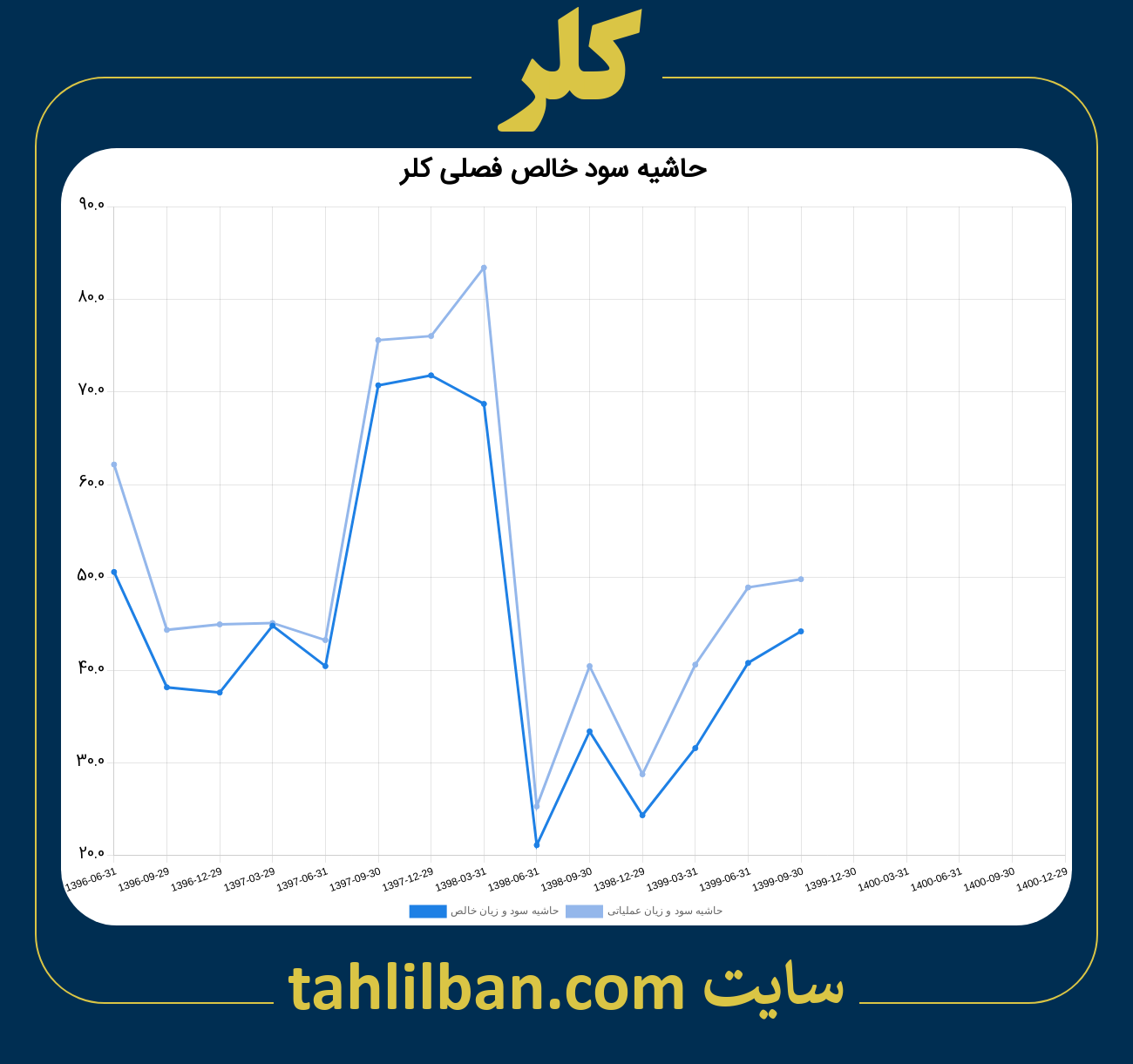 تصویر نمودار حاشیه سود عملیاتی