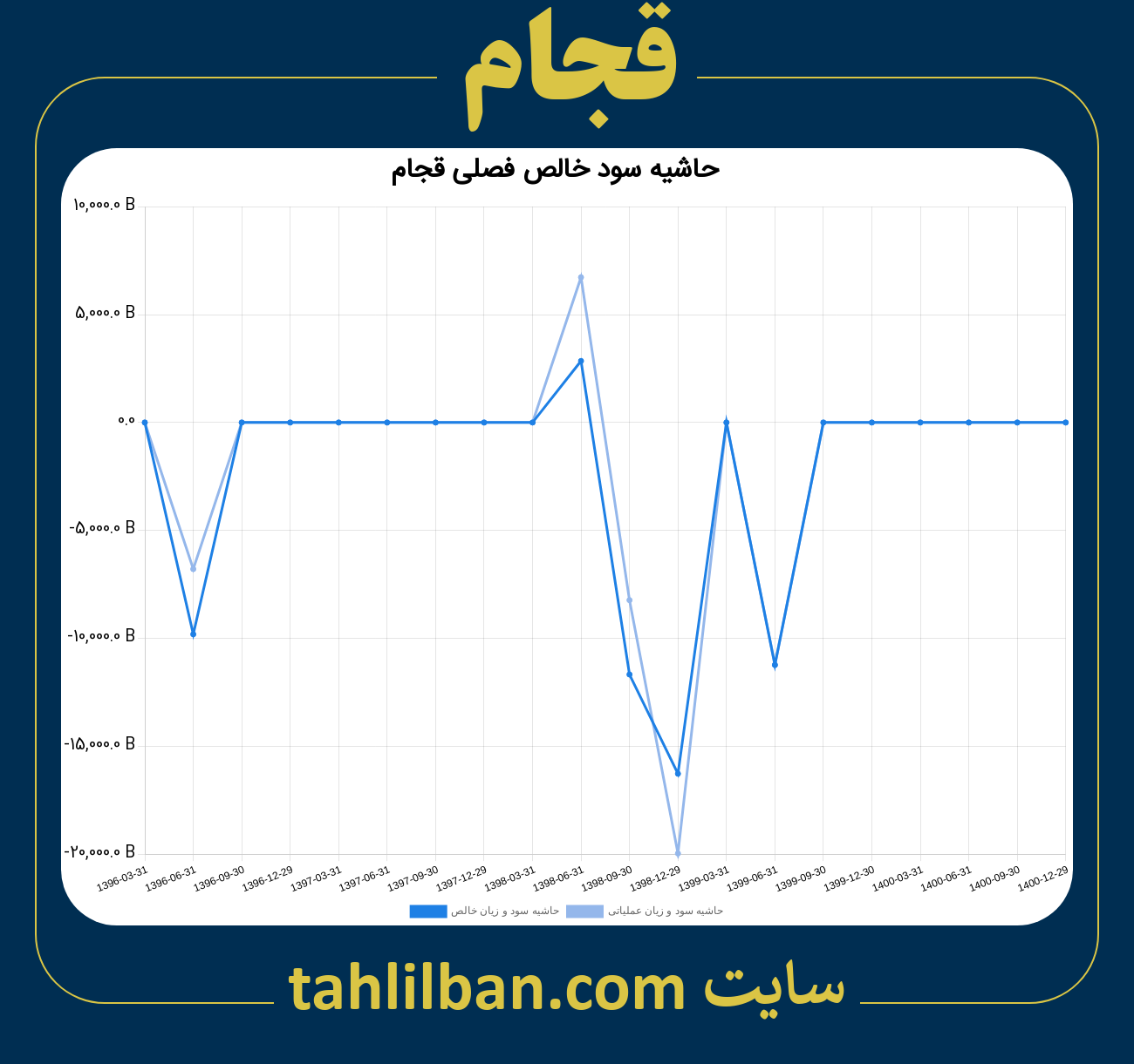 تصویر نمودار حاشیه سود عملیاتی