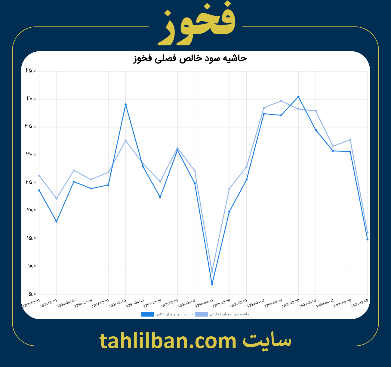 تصویر نمودار حاشیه سود عملیاتی