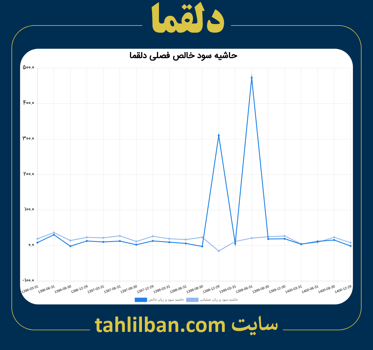 تصویر نمودار حاشیه سود عملیاتی