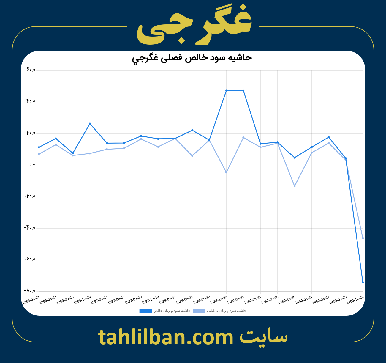 تصویر نمودار حاشیه سود عملیاتی