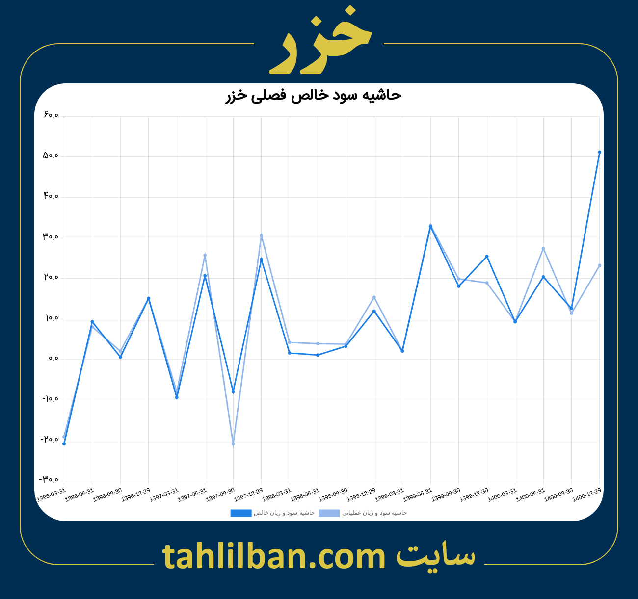 تصویر نمودار حاشیه سود عملیاتی