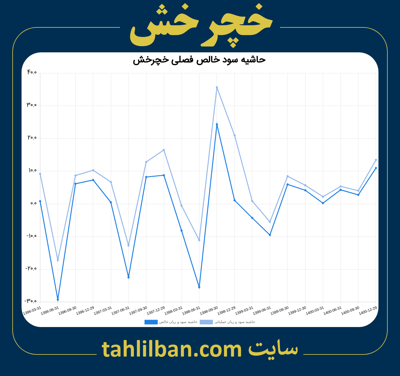 تصویر نمودار حاشیه سود عملیاتی