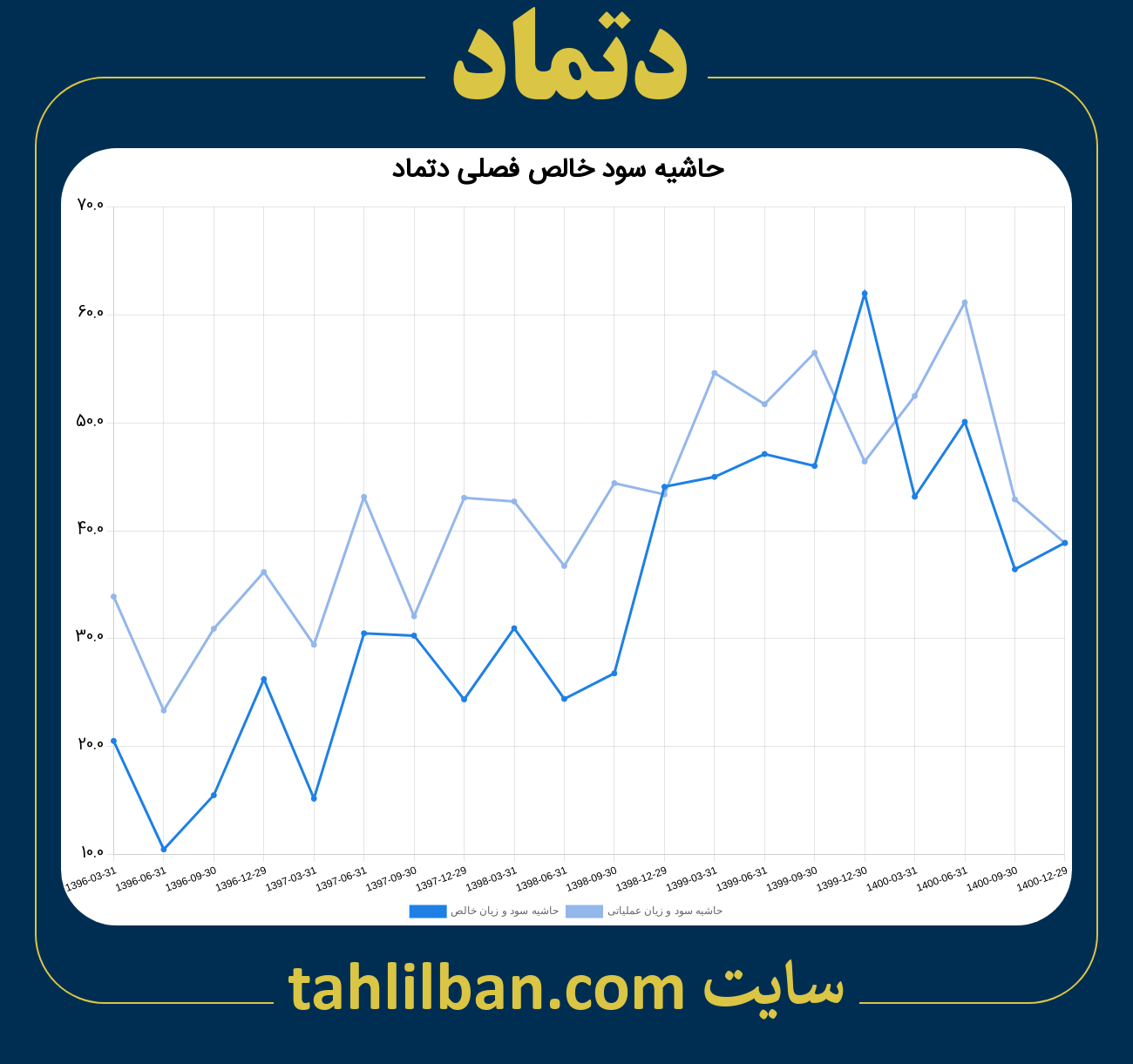 تصویر نمودار حاشیه سود عملیاتی