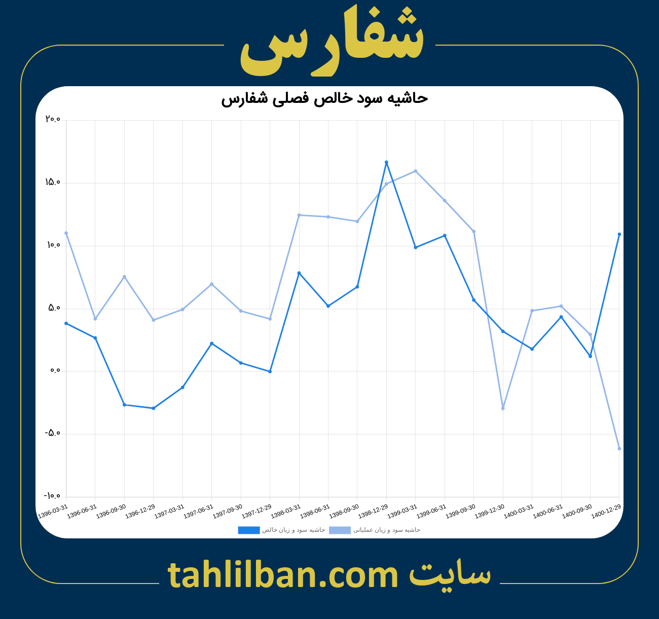 تصویر نمودار حاشیه سود عملیاتی