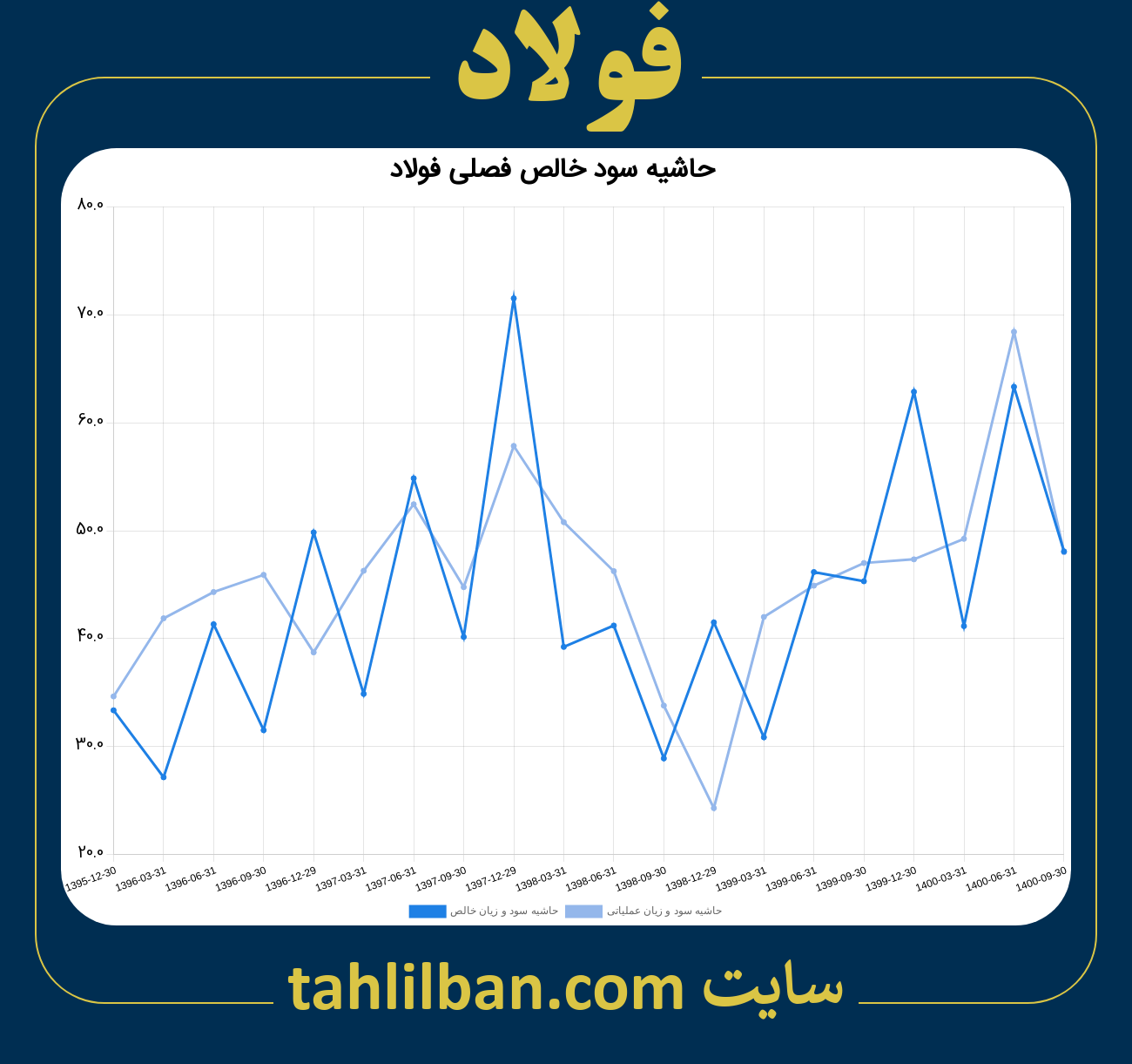 تصویر نمودار حاشیه سود عملیاتی