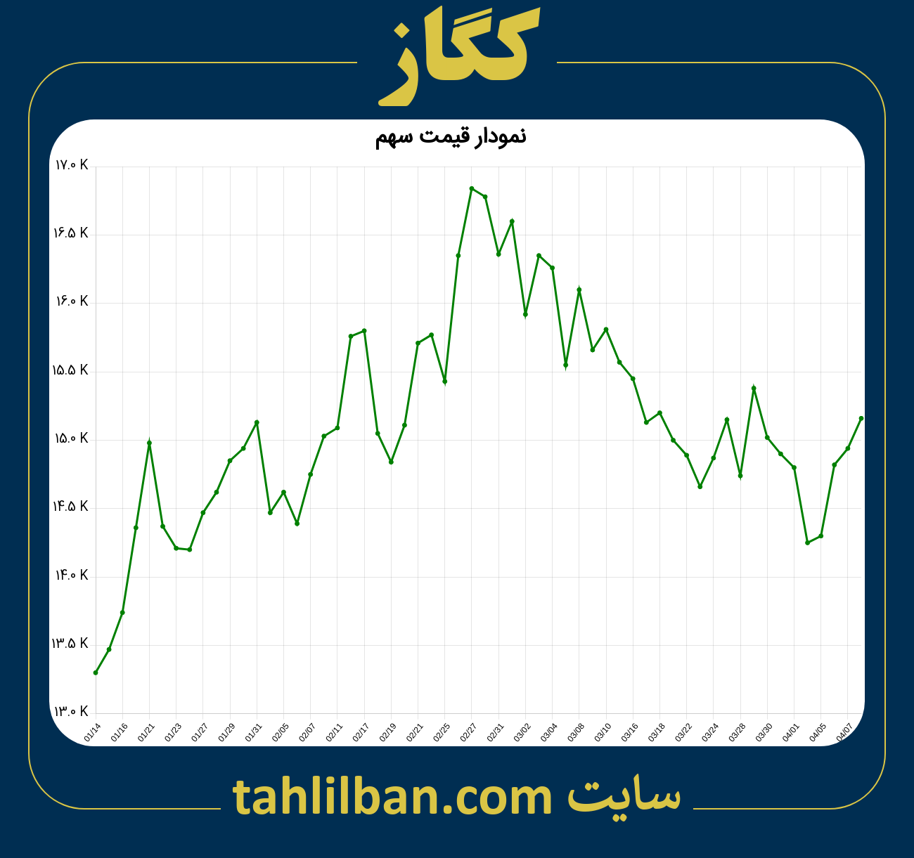 تصویر نمودار 3 ماهه قیمت سهم