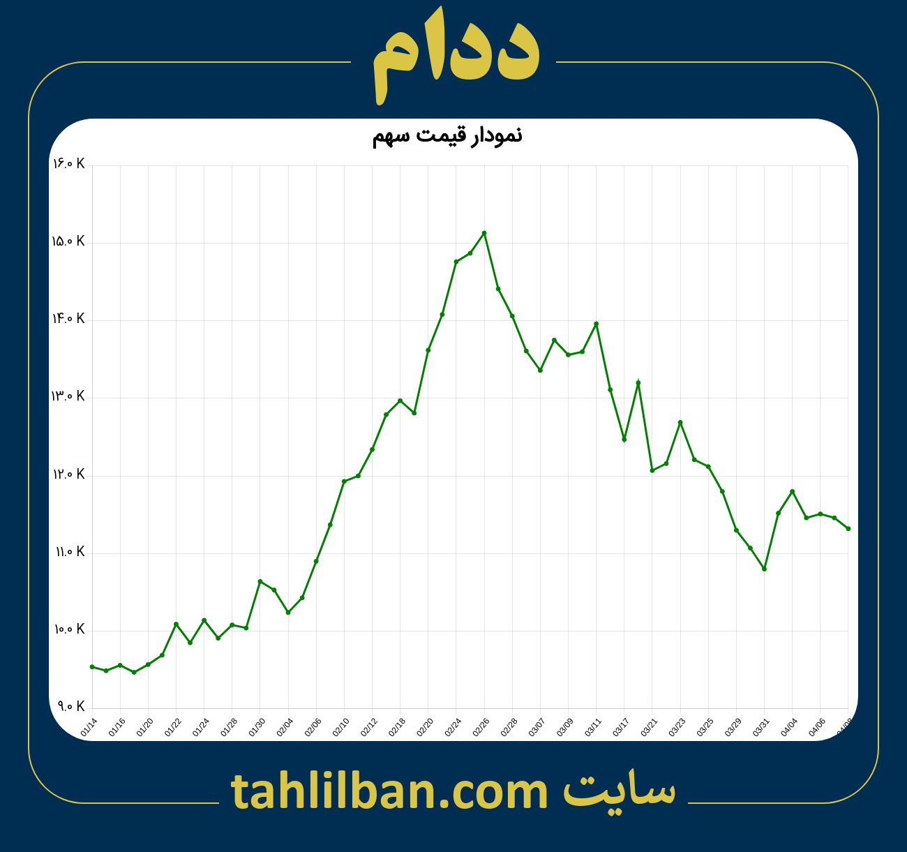 تصویر نمودار 3 ماهه قیمت سهم