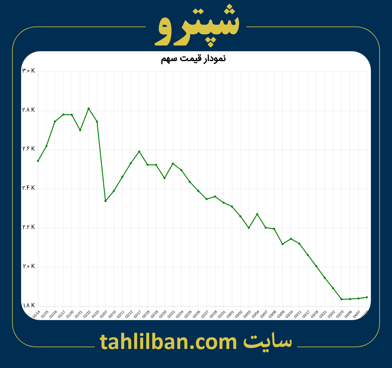 تصویر نمودار 3 ماهه قیمت سهم