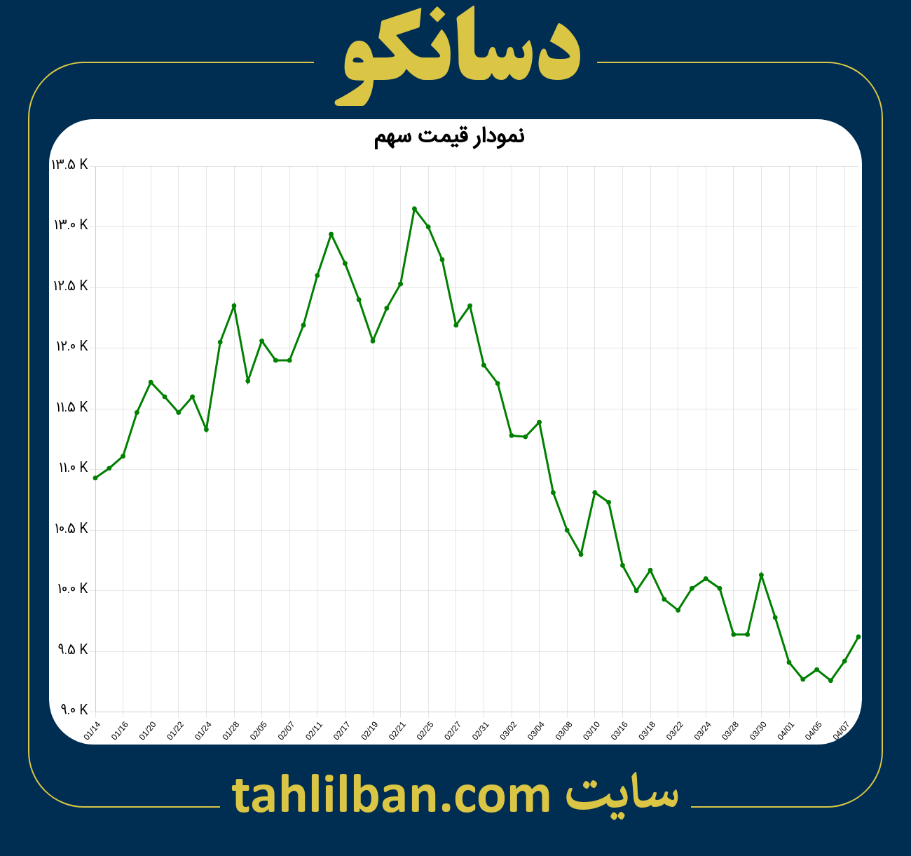 تصویر نمودار 3 ماهه قیمت سهم