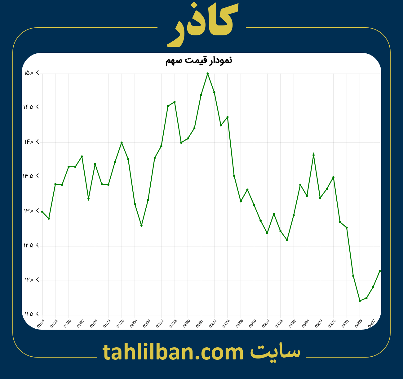 تصویر نمودار 3 ماهه قیمت سهم