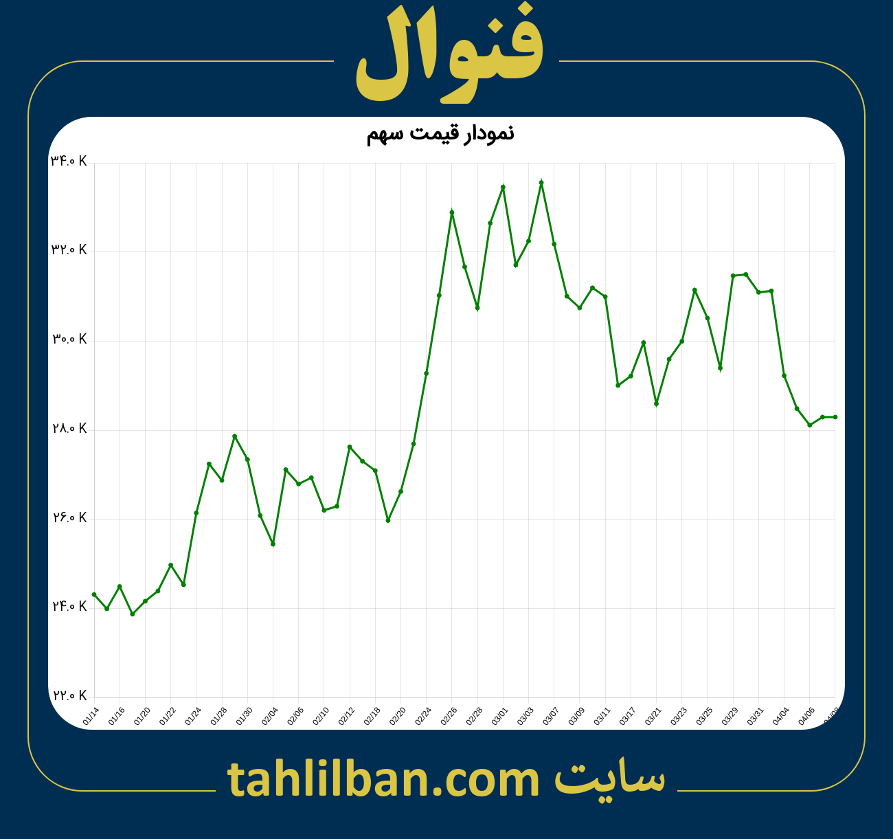 تصویر نمودار 3 ماهه قیمت سهم