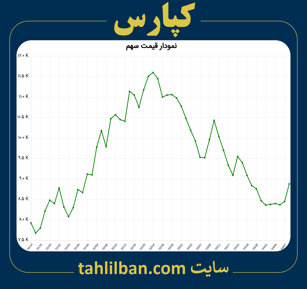 تصویر نمودار 3 ماهه قیمت سهم