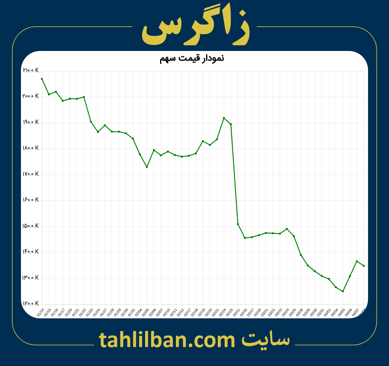 تصویر نمودار 3 ماهه قیمت سهم