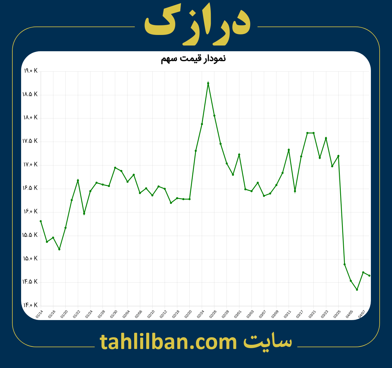 تصویر نمودار 3 ماهه قیمت سهم