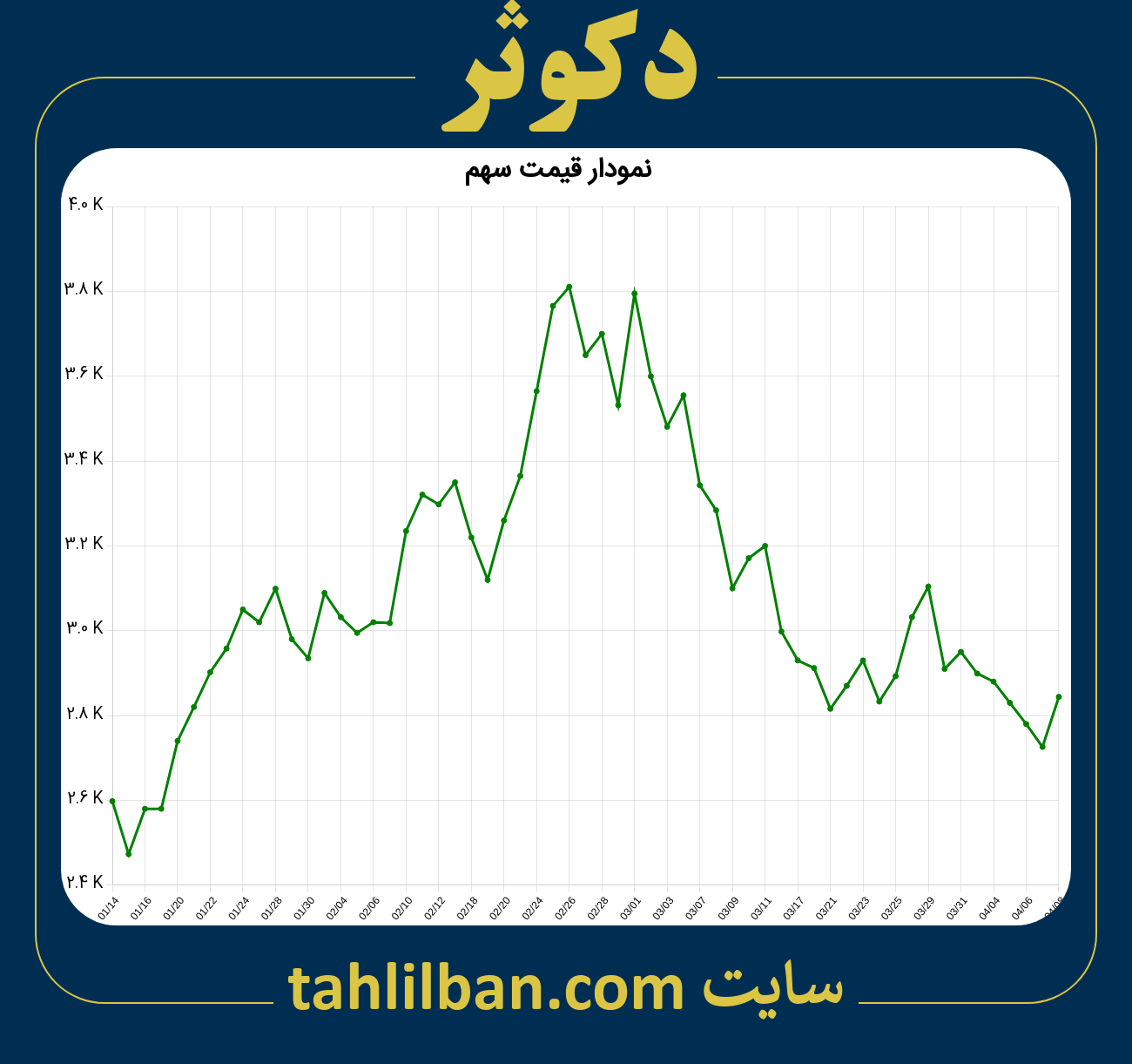 تصویر نمودار 3 ماهه قیمت سهم