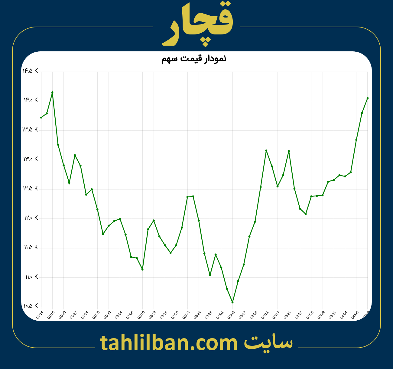 تصویر نمودار 3 ماهه قیمت سهم