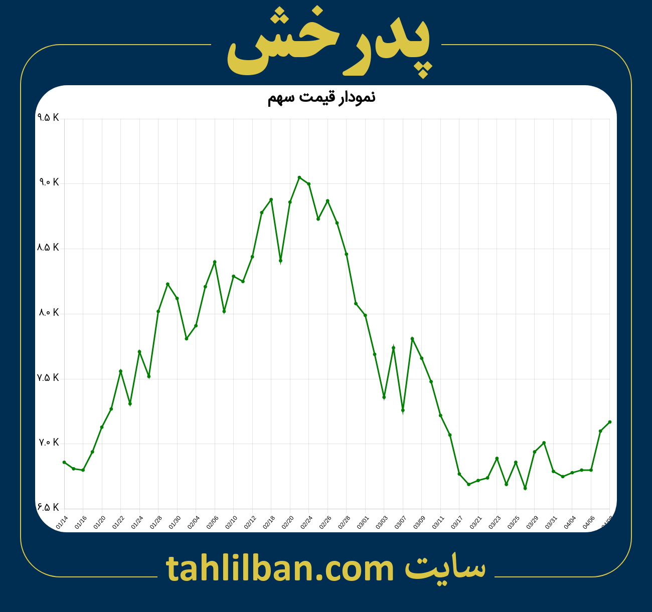 تصویر نمودار 3 ماهه قیمت سهم