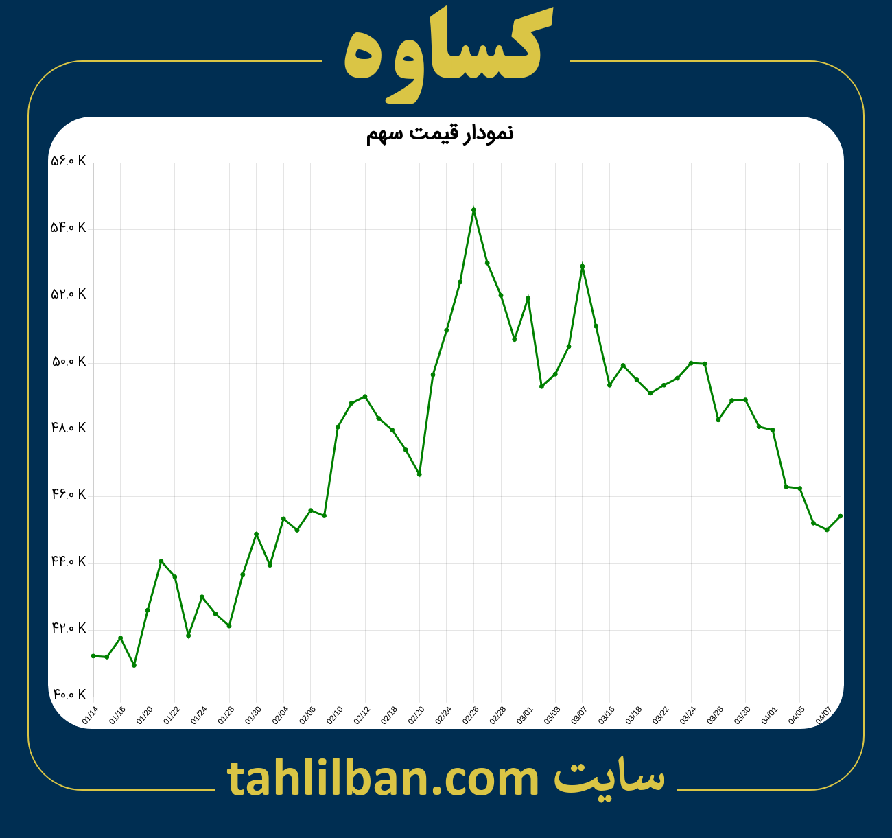 تصویر نمودار 3 ماهه قیمت سهم